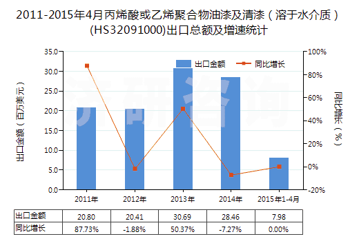 2011-2015年4月丙烯酸或乙烯聚合物油漆及清漆(溶于水介質(zhì))(HS32091000)出口總額及增速統(tǒng)計 2011-2015年4月丙烯酸或乙烯聚合物油漆及清漆(溶于水介質(zhì))(HS32091000)出口總額及增速統(tǒng)計